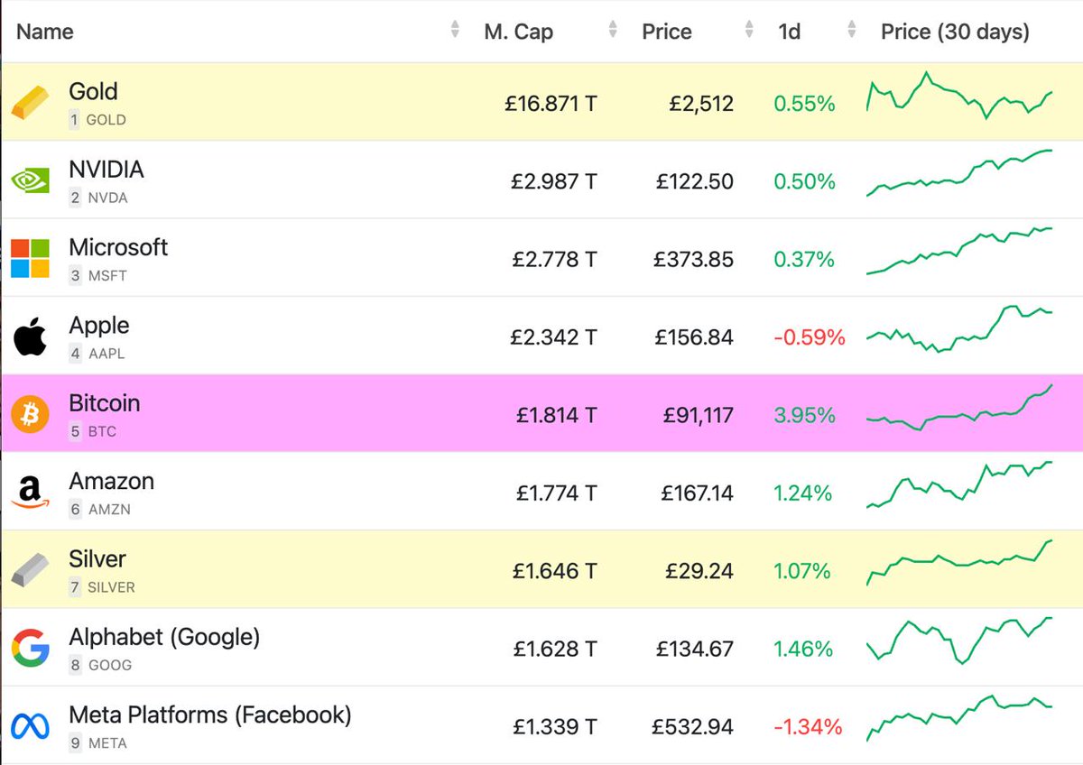 Bitcoin Surpasses Giants: Is It the Future of Wealth? —  Bitcoin market surge, cryptocurrency investment trends 2025, global asset rankings 2025