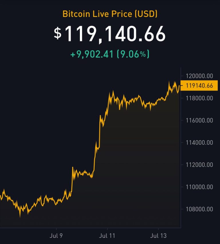 Bitcoin's Shocking Sunday Surge: What's Next for Investors? —  BITCOIN PRICE SURGES, CRYPTO MARKET BOOM, HISTORIC BITCOIN WEEKLY CLOSE