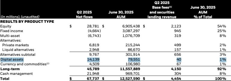 BlackRock's Crypto ETF: A $14B Surge Amid Market Decline! —  crypto investment trends, BlackRock ETF performance, digital asset growth 2025