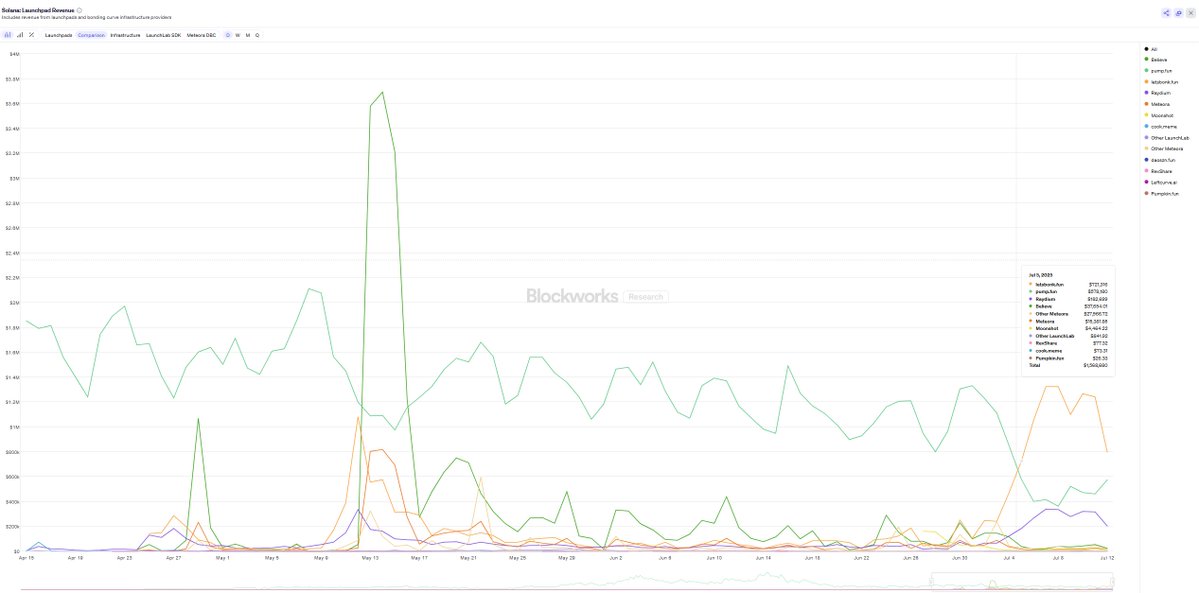 BonkFun Outshines Solana Launchpads for 9 Days Straight! —  Solana revenue growth, BonkFun launchpad success, cryptocurrency supercycle 2025