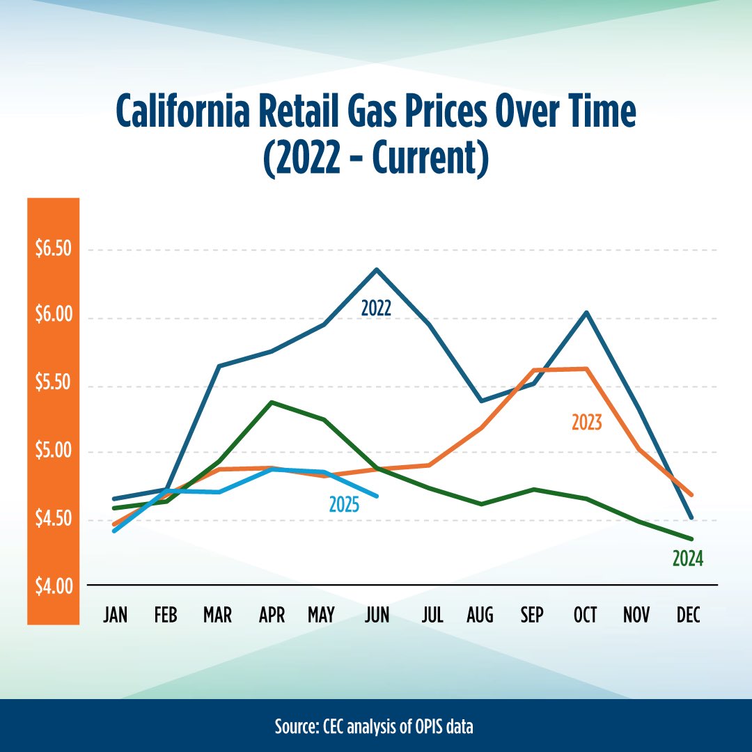 Californians Rejoice: Lowest Gas Prices Amid Travel Surge!  
Newsom's Transparency Push Sparks Oil Industry Backlash!