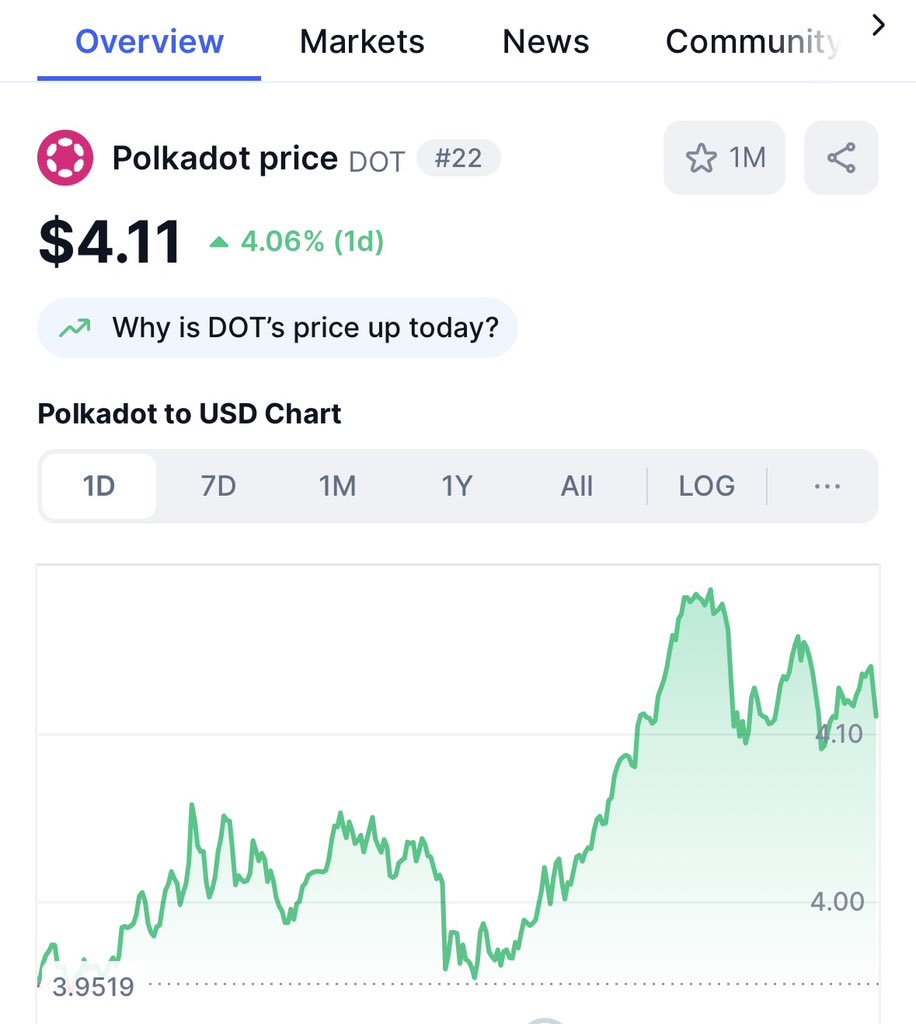 DOT Skyrockets to 4.20: Are Bulls Just Getting Started? —  Polkadot price surge, DOT investment strategies, Polkadot market analysis