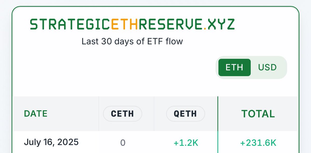 ETH ETF Inflows Hit $726.6M: What’s Driving This Surge? —  $ETH institutional investment, cryptocurrency ETF surge, Ethereum market trends 2025