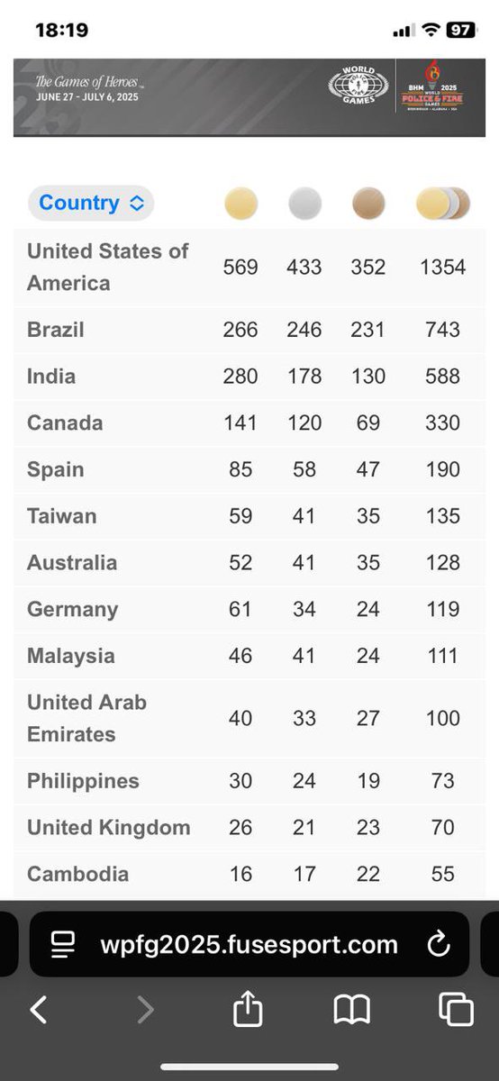 "India's 588 Medals at WPFG 2025: Gold Rush or Controversial Win?"  

AIPSCB  
WPFG2025  
BHM2025  
GamesofHeroes  
ChakDeIndia