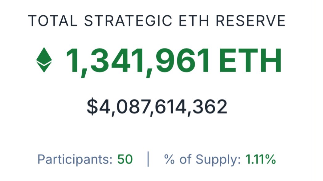 JUST IN: $ETH Reserve Hits $4B, 50 Players Join the Game! —  Ethereum investment surge, $4 billion crypto reserve, strategic partnerships in blockchain