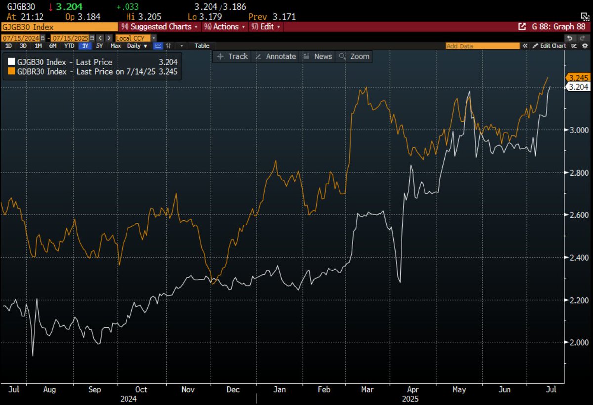 Japan's Bonds: A Ticking Time Bomb or a Safe Bet? —  Japanese bond market analysis, long-term interest rates comparison, Japan debt to GDP trends 2025