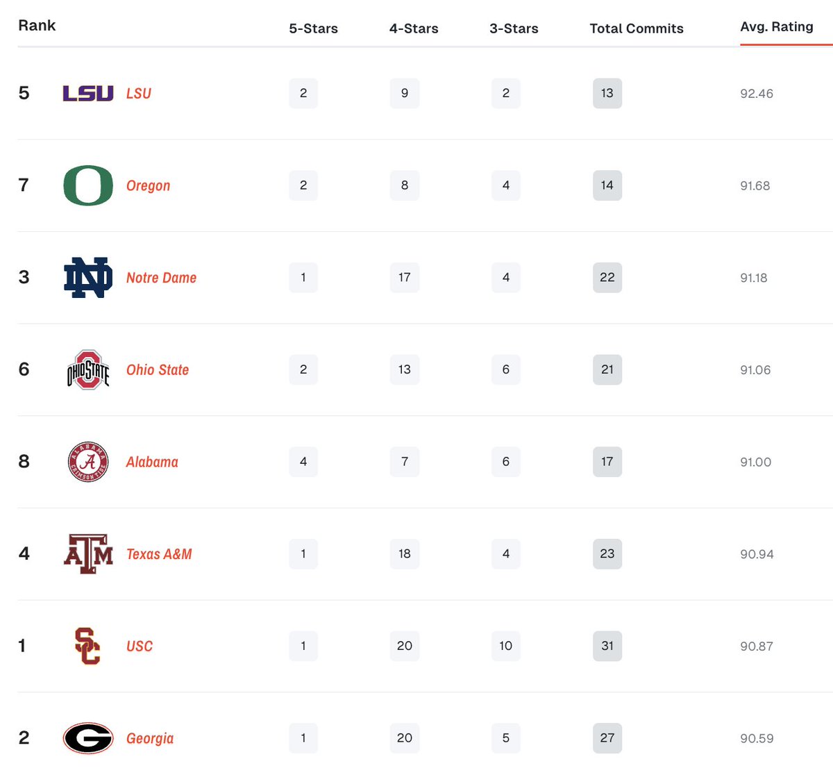 July 4th Fireworks Spark Controversy in CFB Recruiting Rankings!