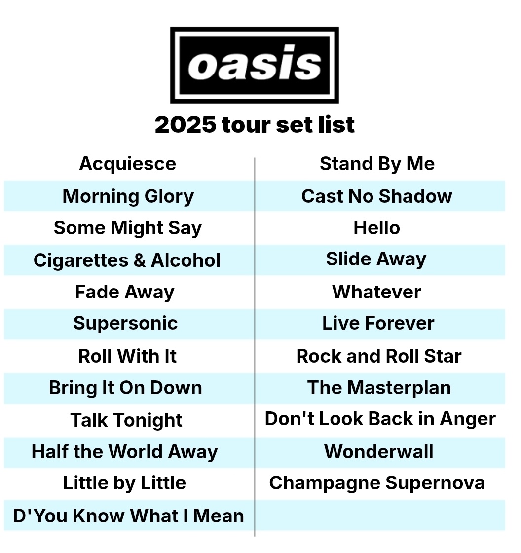 Oasis Setlist Leaked: Fans Outraged Over Shocking Choices!