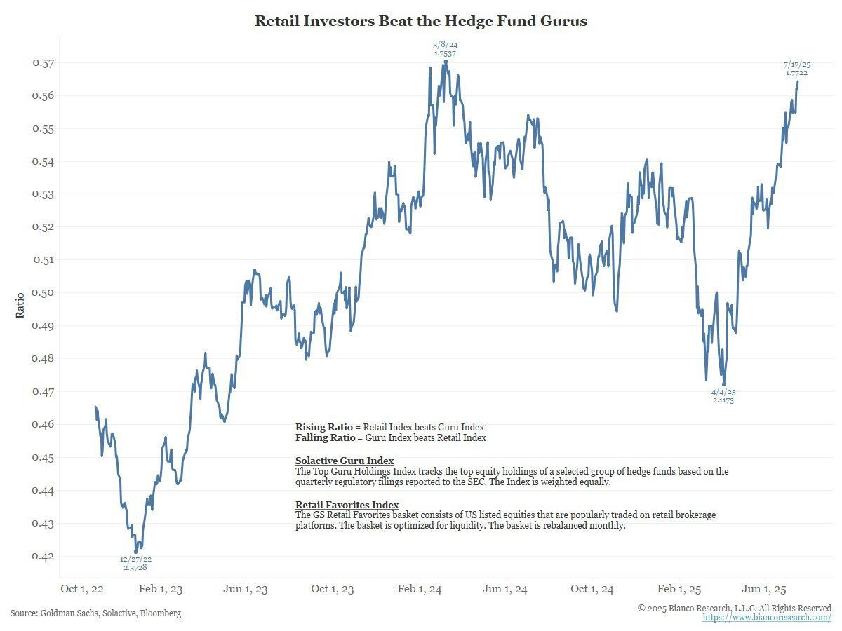 Retail Investors Crush Hedge Funds in Shocking Upset! —  Hedge Fund News, Retail Investor Trends, Hedge Fund Performance 2025