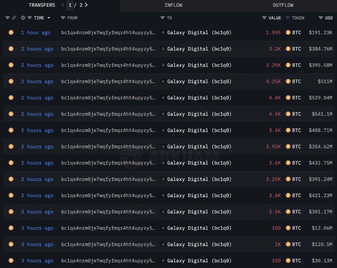 SHOCKING: $9.6B Bitcoin Whales Unload After 14 Years! —  Bitcoin whale news, cryptocurrency market trends 2025, massive Bitcoin sell-off impact