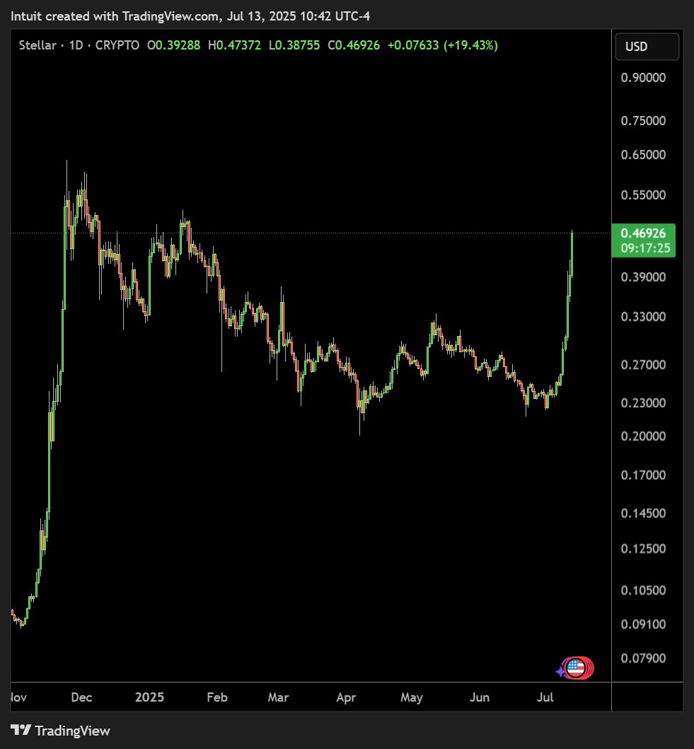 "STELLAR LUMENS $XLM SKYROCKETS 20% IN A DAY, 86% SURGE THIS WEEK: WHAT'S DRIVING THE RAPID GROWTH?" —  Stellar Lumens price surge, XLM news update, cryptocurrency market rally