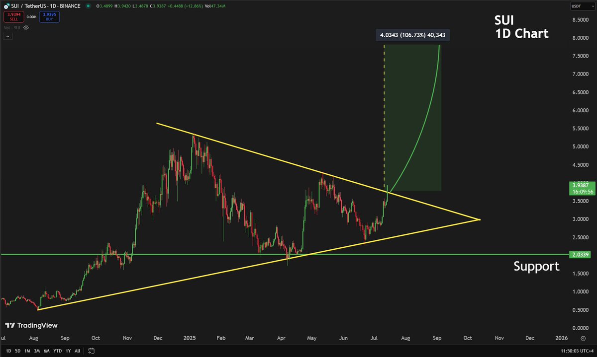 SUI's Triangle Breakout: $7.80 Next Stop or Just Hype? —  SUI price prediction, SUI trading signals, SUI crypto analysis