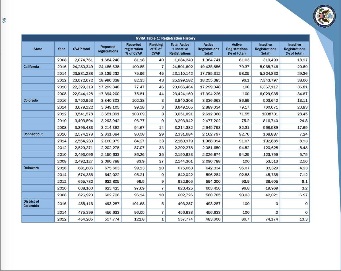 Shocking Drop: 7.3M to 2.8M Inactive Voters in CA! —  ineligible voters California, voter registration statistics 2025, Trump administration voter data