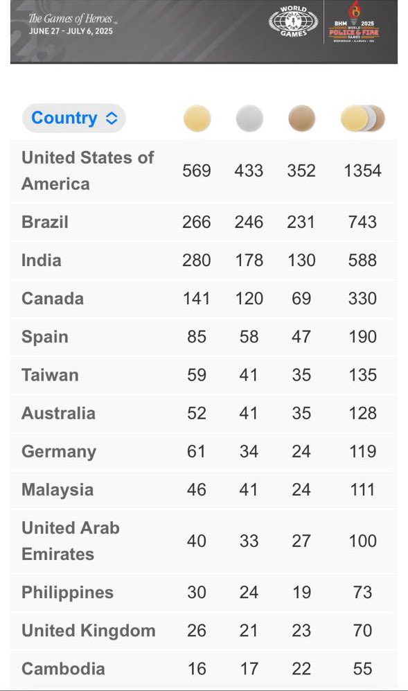 Shocking Triumph: Team India Secures 588 Medals at WPFG 2025!  
2nd Highest Gold Medal Count Sparks National Debate!
