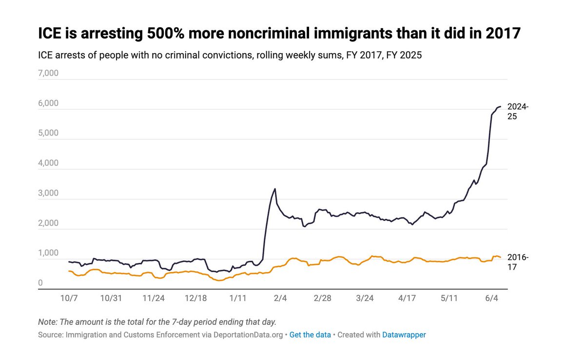 Shocking Truth: ICE Targets Mostly Noncriminal Immigrants!