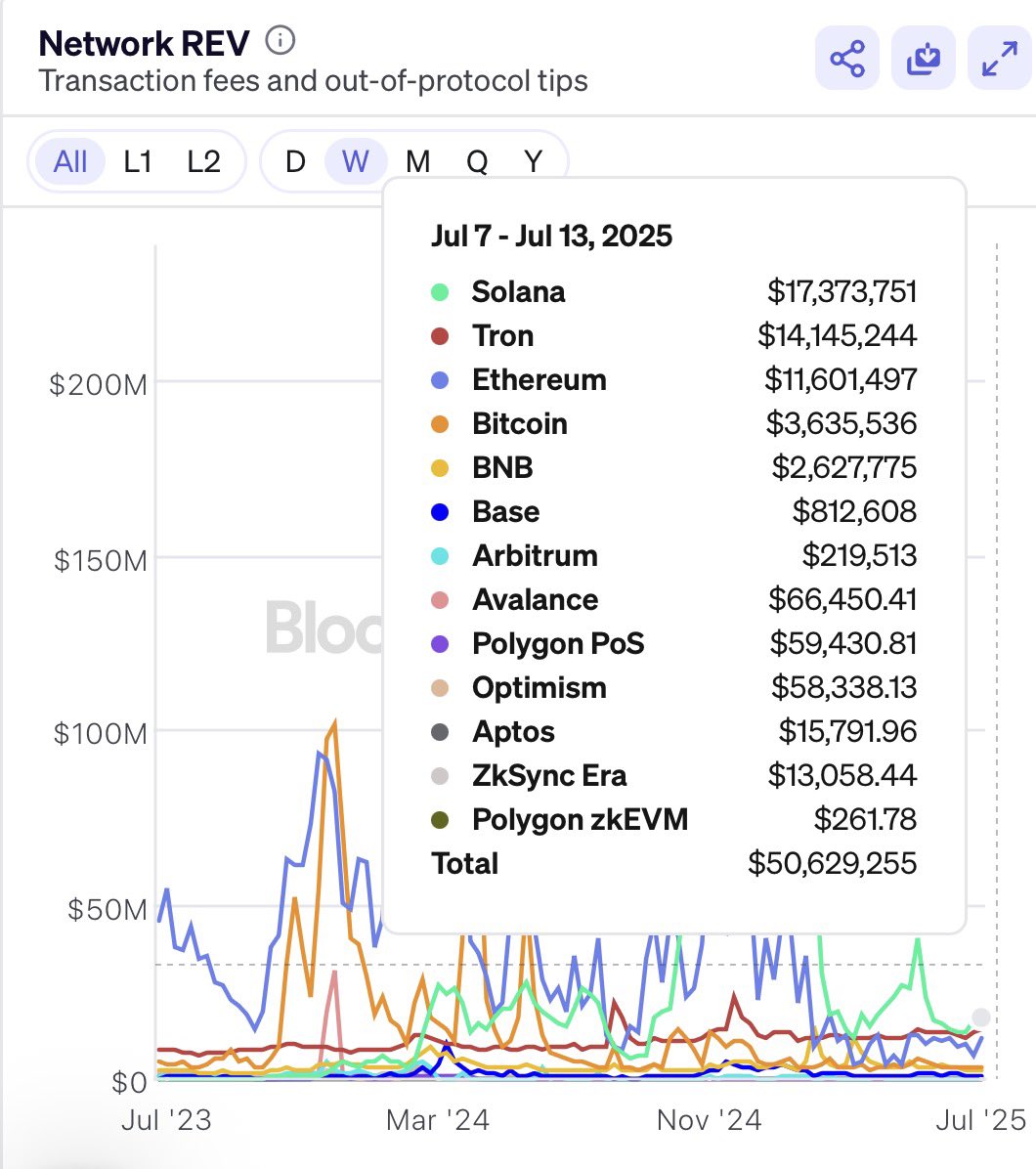 Solana Dominates Crypto: What’s Behind Its Unstoppable Revenue? —  L1 blockchain revenue, Solana network performance, crypto revenue trends 2025