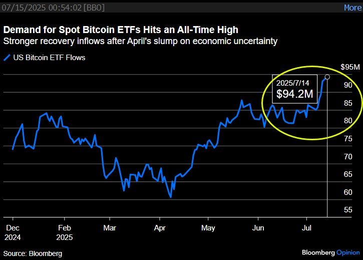 Spot Bitcoin ETF Demand Soars: What’s Behind the Madness? —  Bitcoin ETF news, cryptocurrency investment trends, spot Bitcoin market analysis