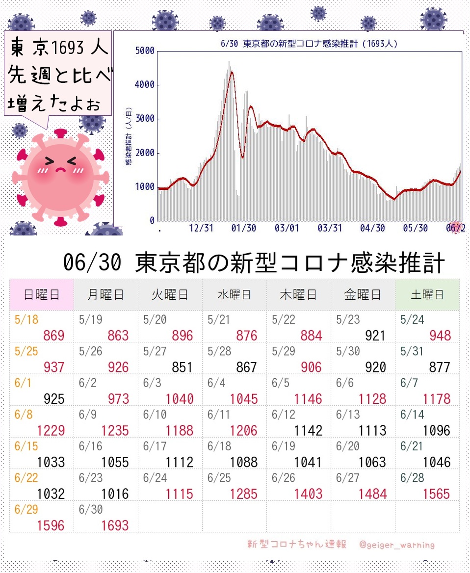 Tokyo COVID Surge: 1,693 Cases, Up 60% in Just a Week!