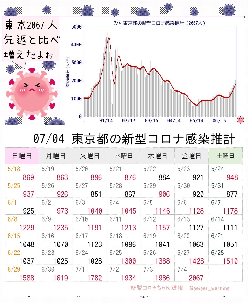 Tokyo COVID Surge: 2067 Cases! Is This the Start of Disaster?