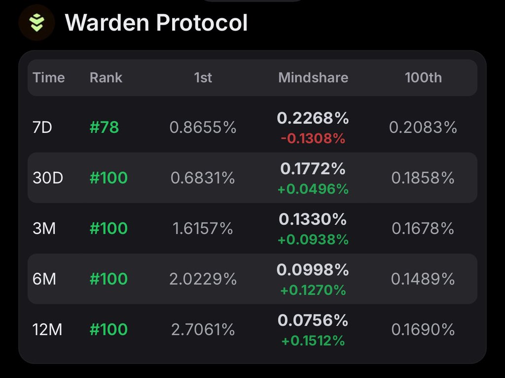 Top 100 Shock: Warden's Leaderboard Secrets Unveiled! —  Top Blockchain Leaderboards, Warden Protocol Achievements, Kaito AI Rankings