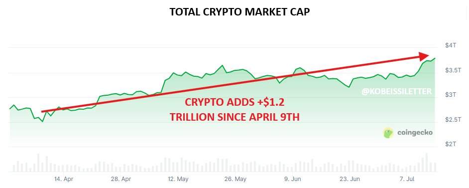 Trump's Tariff Pause Sparks $1.2T Crypto Surge! —  Crypto market surge, Trump tariffs impact on cryptocurrency, $1.2 trillion crypto market growth