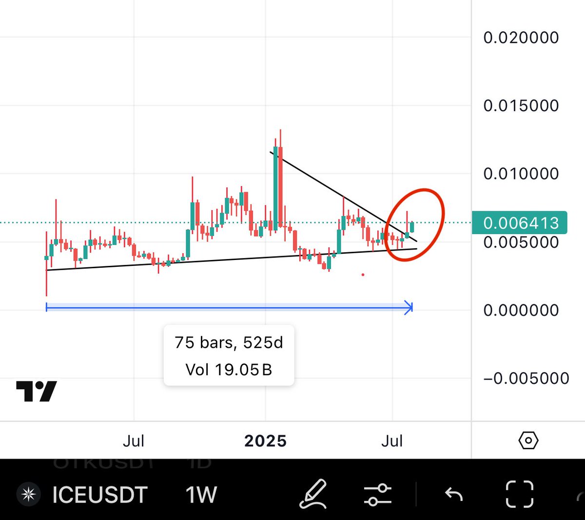 1.5-Year Accumulation Breakout: Is $ICE Poised for Glory? —  long accumulation breakout strategy, significant price breakout potential, market trends and product launches