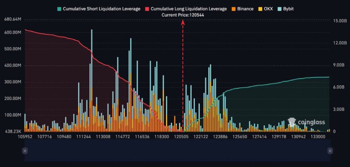 BREAKING: $6B Bitcoin Shorts Face Liquidation at $125K! —  Bitcoin liquidation news, cryptocurrency market alert, Bitcoin price surge prediction 2025