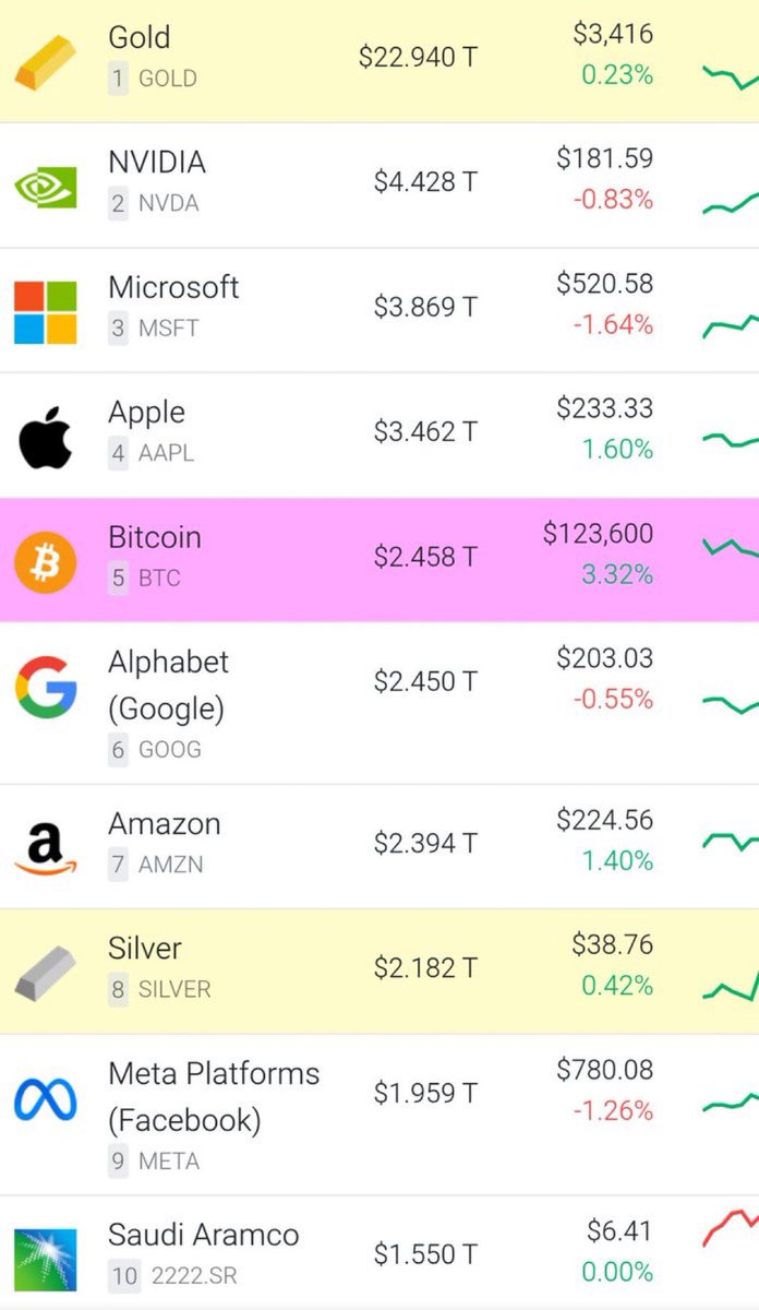 BREAKING: Bitcoin Overtakes Google as 5th Largest Asset! —  cryptocurrency market surge, digital assets ranking 2025, Bitcoin investment news