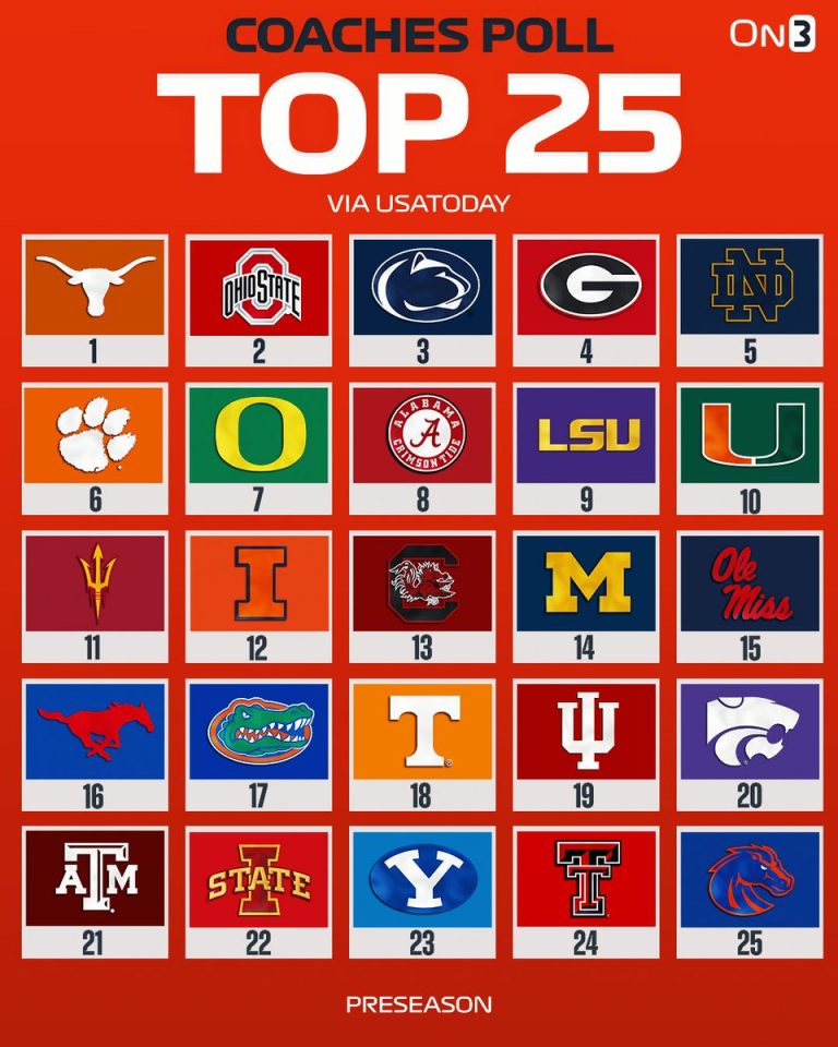 BREAKING: Coaches Rank Teams! Who's Overrated This Year? —  College Football Rankings 2025, NCAA Football Preseason Predictions, Top 25 College Teams 2025