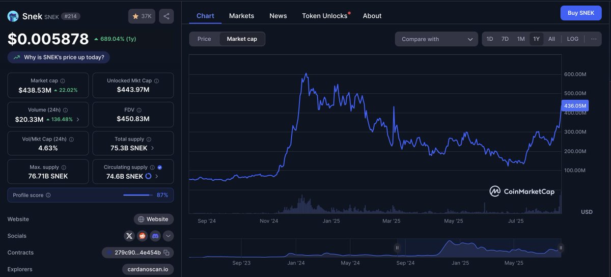 BREAKING: $SNEK Soars 22%! What's Fueling This Surge? —  $SNEK price surge, cryptocurrency market trends 2025, $ADA growth potential