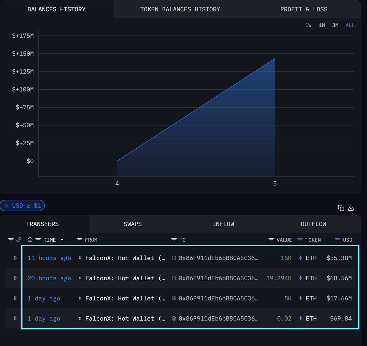 BREAKING: Whale Wallet Sparks $143M ETH Accumulation! —  New Ethereum Wallet Activity, Major ETH Accumulation Trends, Cryptocurrency Market Insights