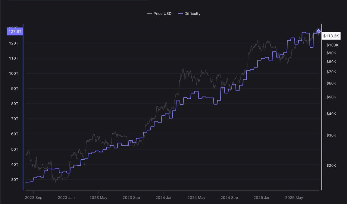 Bitcoin Mining Difficulty Soars to Shocking 127.6T! —  Bitcoin mining record surge, Cryptocurrency mining trends 2025, Blockchain network difficulty increase