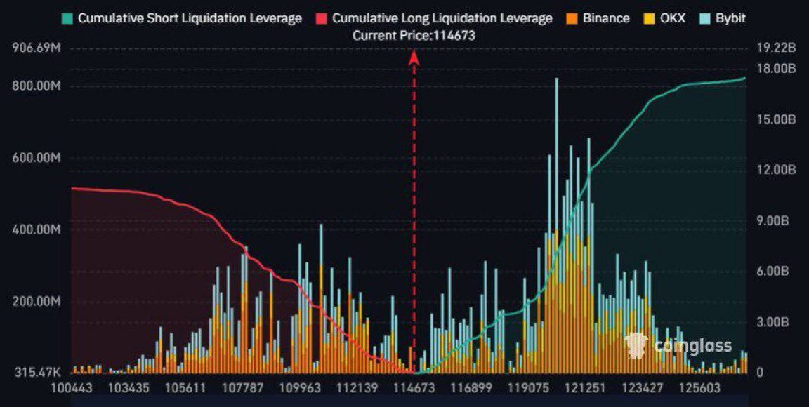 Bitcoin's Surge: $18B in Shorts on the Edge of Collapse! —  Bitcoin liquidation risk, cryptocurrency market surge, Bitcoin price prediction 2025