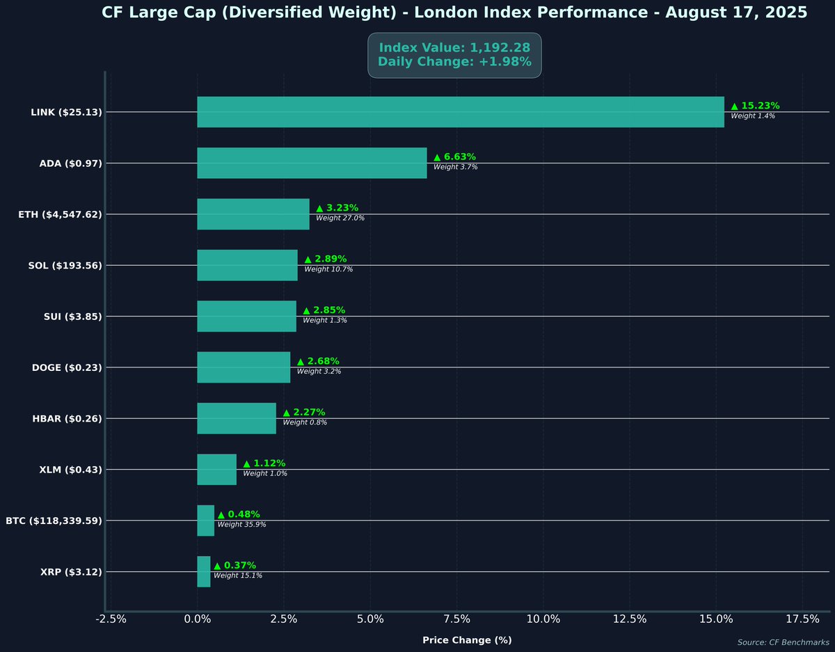Breaking: CF Benchmarks Ranks Cardano as #2 Leader! —  CF Benchmarks news, FCA regulation cryptocurrency, Cardano market performance 2025