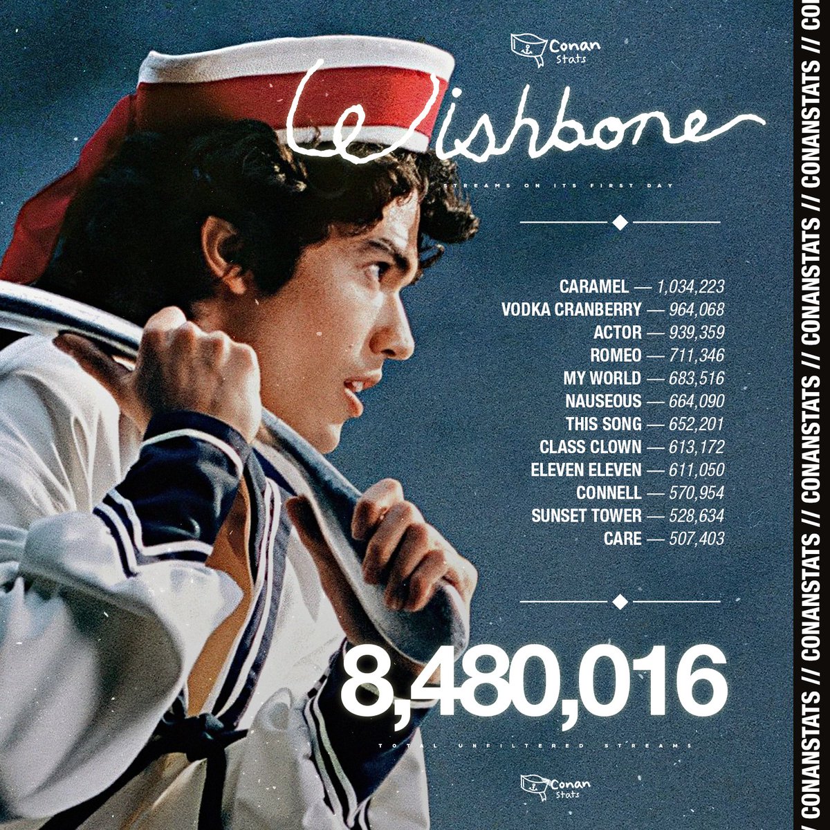 Conan Gray’s “Wishbone” Breaks Records Overnight! —  Conan Gray album debut, Wishbone song streams, biggest music release 2025