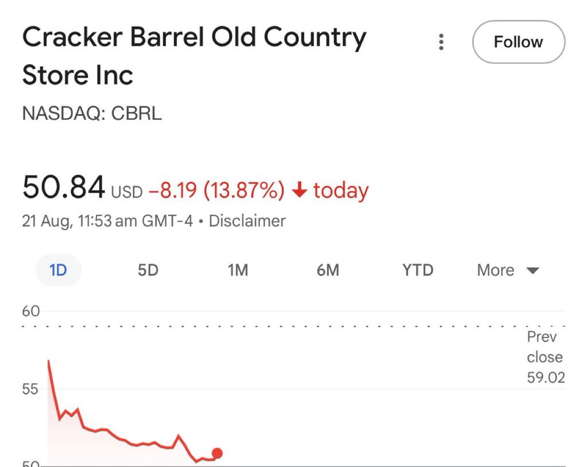 Cracker Barrel's Logo Redesign Sparks 13.87% Crash! —  Cracker Barrel logo controversy, Cracker Barrel stock market reaction, Cracker Barrel brand redesign impact