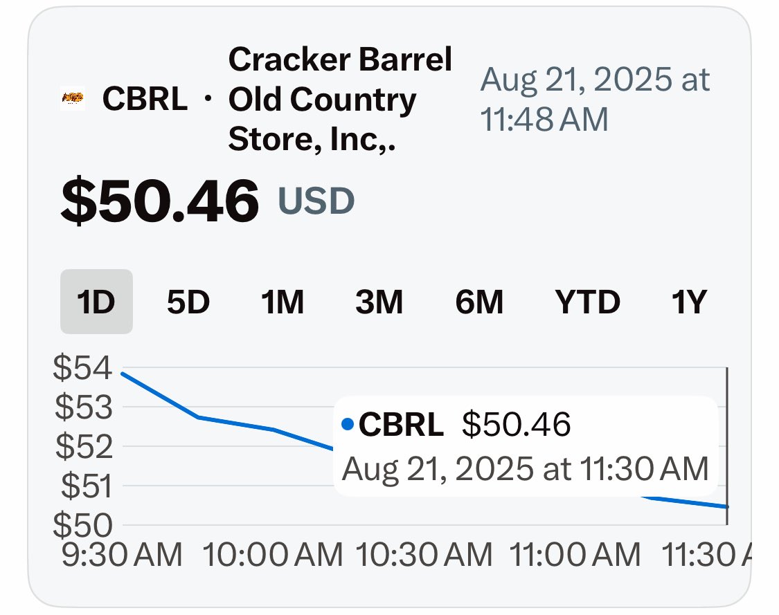 Cracker Barrel's Shocking Logo Sparks 14% Stock Crash! —  stock market news, brand logo controversy, Cracker Barrel financial performance