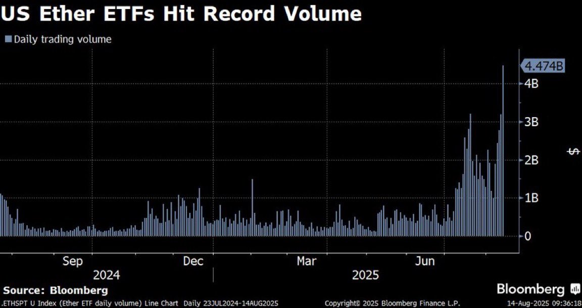 ETH ETFs Surge: Is Smart Money Betting Big? —  Ethereum ETF Surge 2025, Crypto Investment Boom, Record Trading Activity