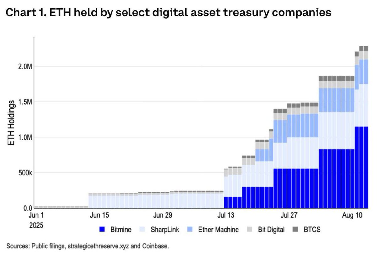 ETH's Future: What If Companies Buy 10%? 🚀 —  Ethereum investment trends, corporate crypto adoption, potential ETH price surge