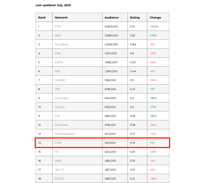 Embarrassing! CNN Falls to 14th Place Amidst Fake News Collapse!