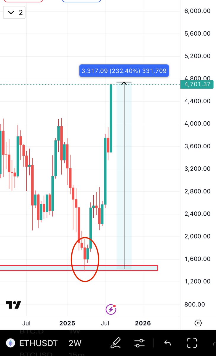 From Fear to Fortune: My $ETH Gamble Pays Off! —  high return Ethereum investment, cryptocurrency market predictions, Ethereum price surge analysis