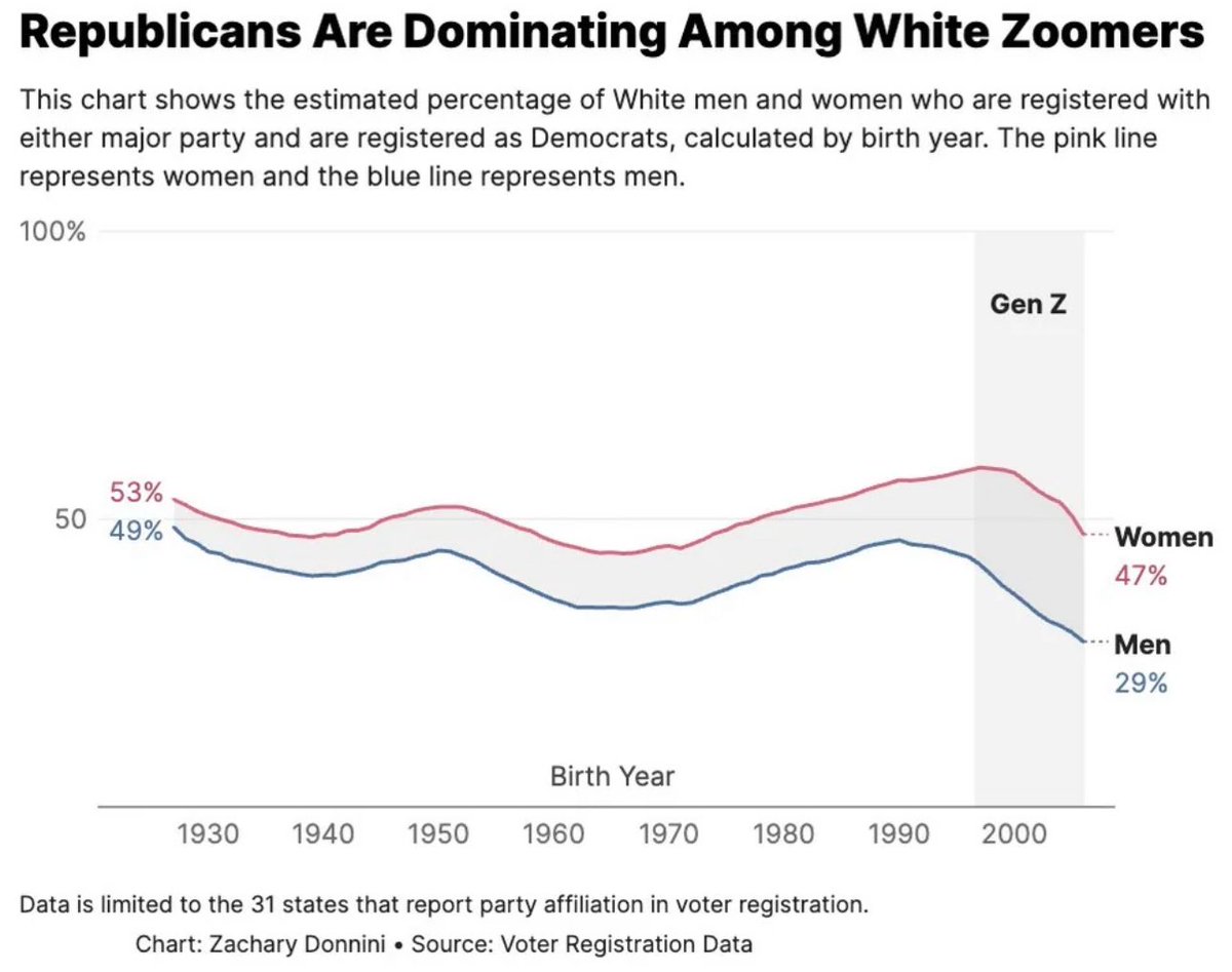 Gen-Z's Surprising Shift: GOP Support Soars! —  Gen-Z political trends, GOP voter registration 2025, youth conservative movement