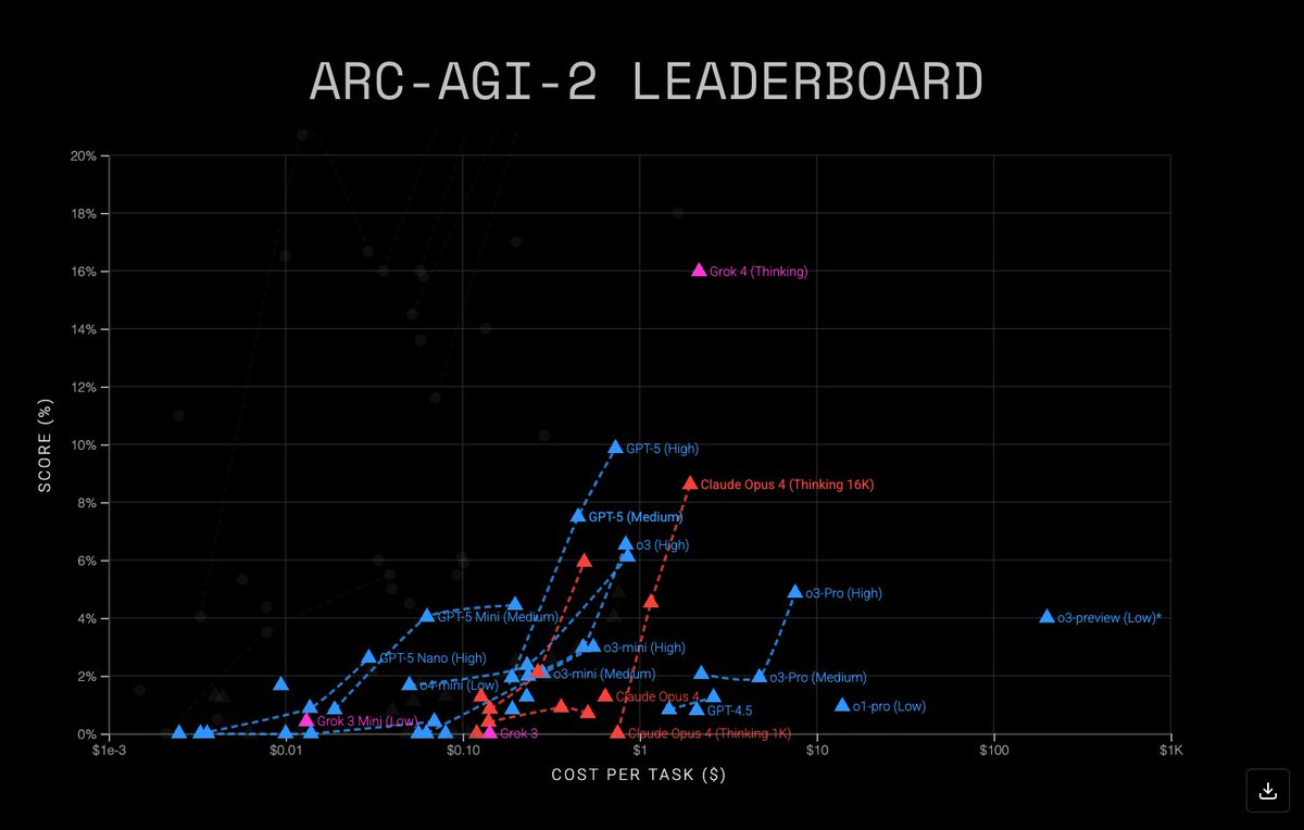 Grok 4 Dominates GPT-5: The Shocking AGI Revelation!