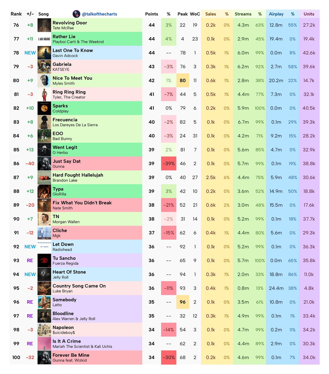 🚨 Gunna & Wizkid's Hit: Controversial Chart Predictions! —  breaking music news, billboard hot 100 updates, trending hip hop tracks