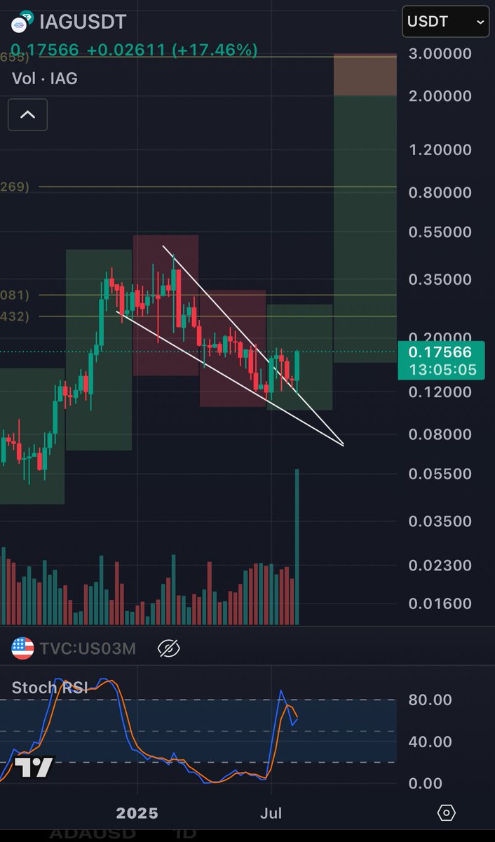 🚨Iagon's $IAG Surges: Is a Price Reversal Coming? —  Cardano ADA news, Iagon price reversal, cryptocurrency volume analysis
