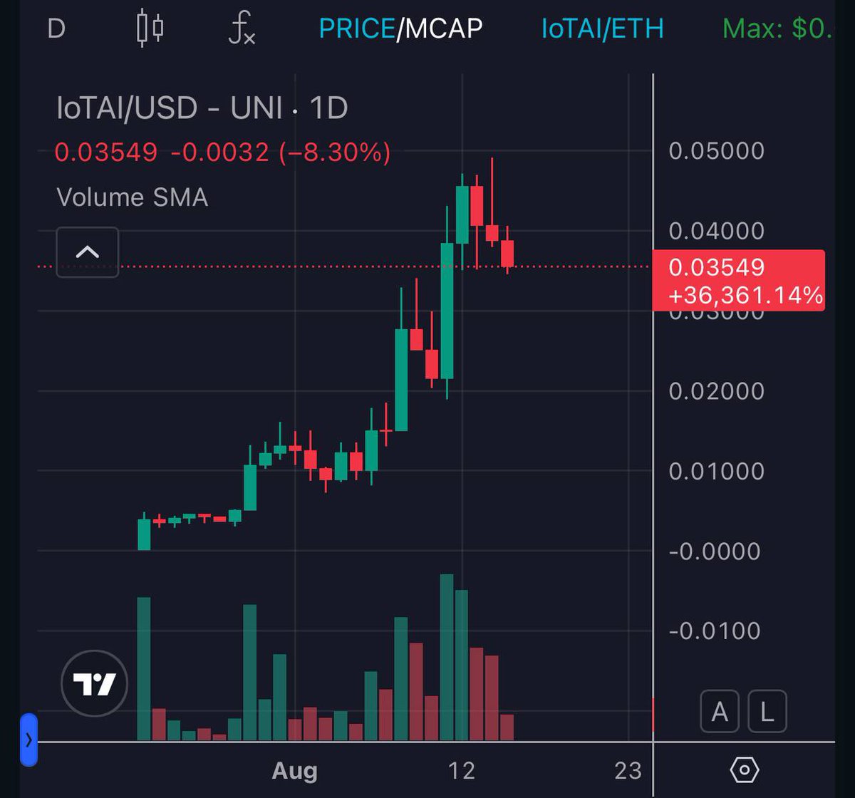 Is $IOTAI's Dip the Ultimate Buying Opportunity? —  AI DEX investment opportunities, Ethereum bullrun strategies, IOTAI market analysis