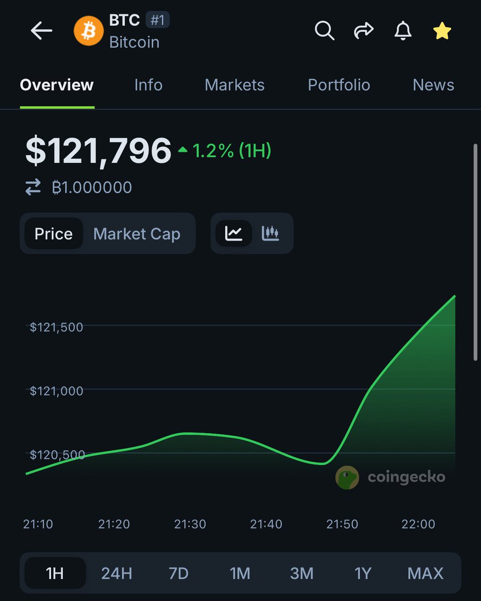JUST IN: $BTC Surges Past $121K! Bull Run Ahead? —  Bitcoin price surge, cryptocurrency market rally, BTC bullish trend 2025