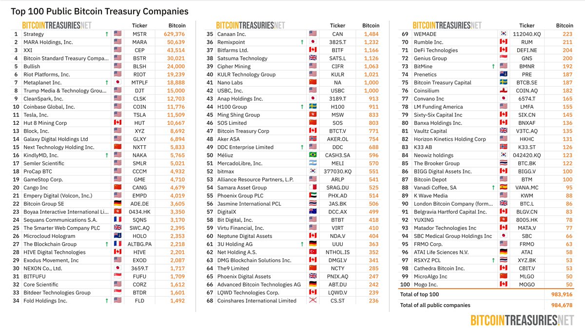 JUST IN: Public Firms Hoard 984,678 Bitcoin—Why? —  Bitcoin holdings by public companies, cryptocurrency market share 2025, corporate investment in Bitcoin