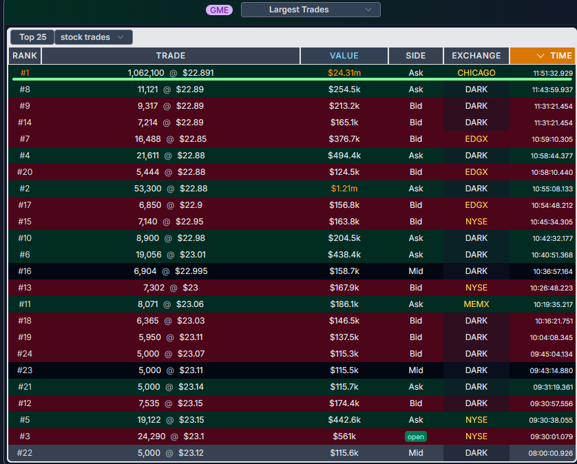 Massive $24M GME Order Shocks Market! What's Next? —  GME stock surge, massive trade alert, Chicago Exchange market news