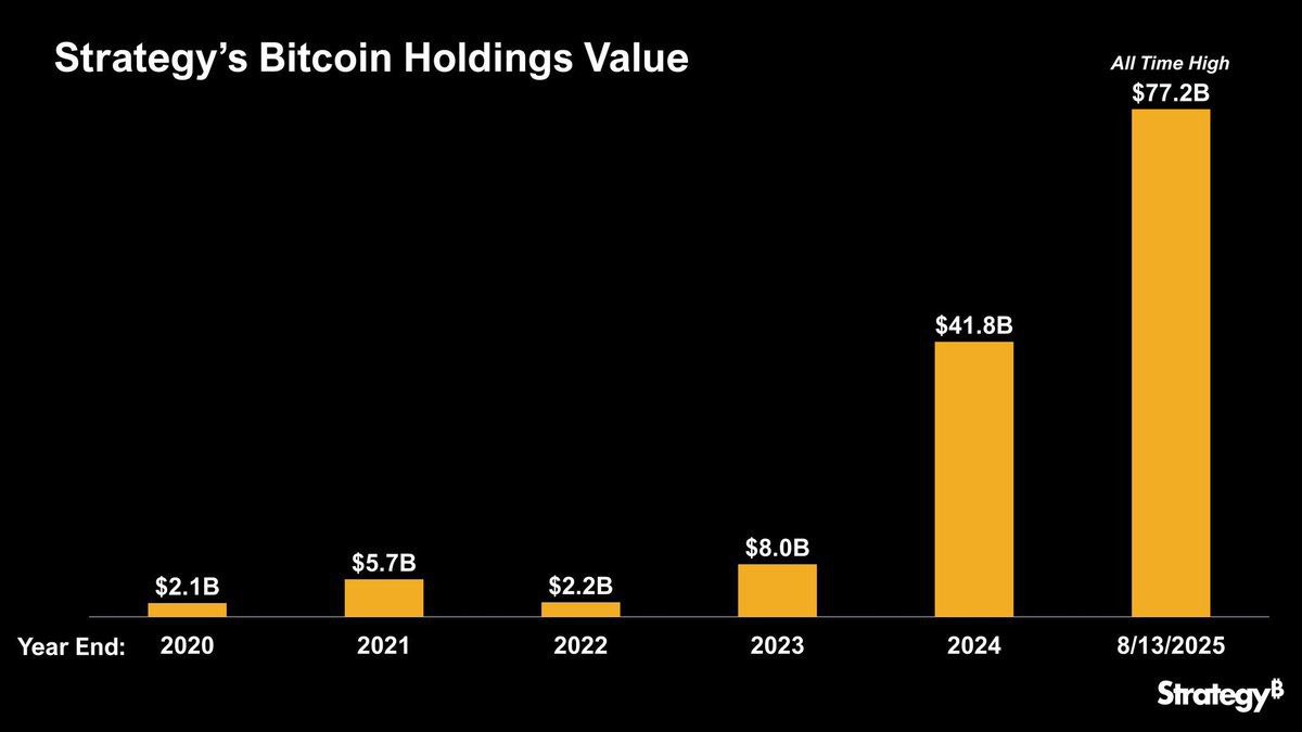 Michael Saylor's Bitcoin Stash Soars to $77.2B!  
Is This the Ultimate Bullish Signal for Crypto? —  Bitcoin investment news, crypto market trends 2025, Saylor Bitcoin portfolio growth